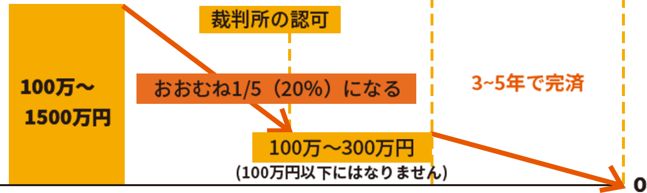 裁判所の認可