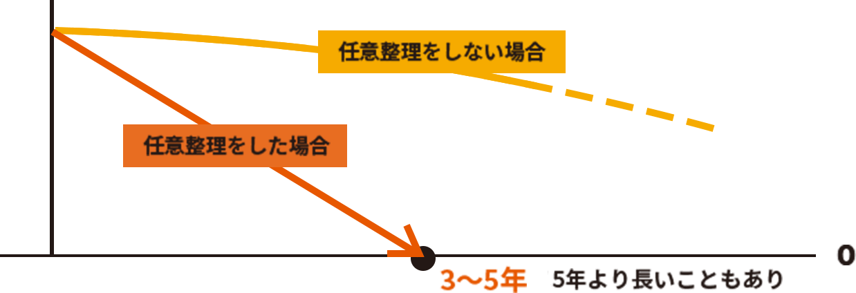 任意整理をした場合としない場合