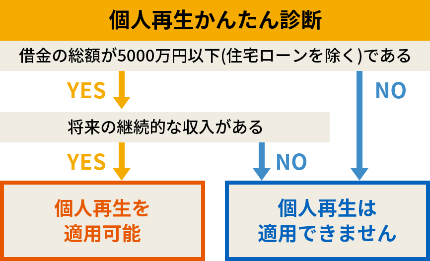 個人再生かんたん診断