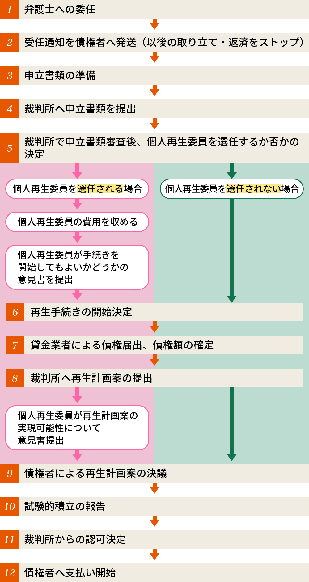 個人再生手続きの流れ