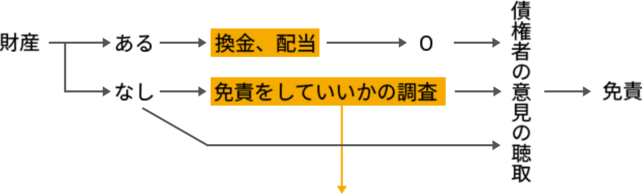 免責までの流れ